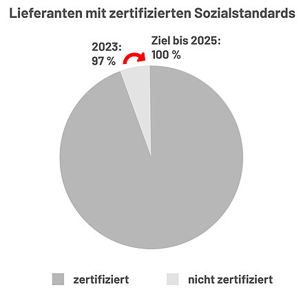 Lieferanten mit zertifizierten Sozialstandards